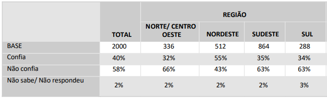 desconfiança na gestão de Lula cresce no Norte e Centro-Oeste